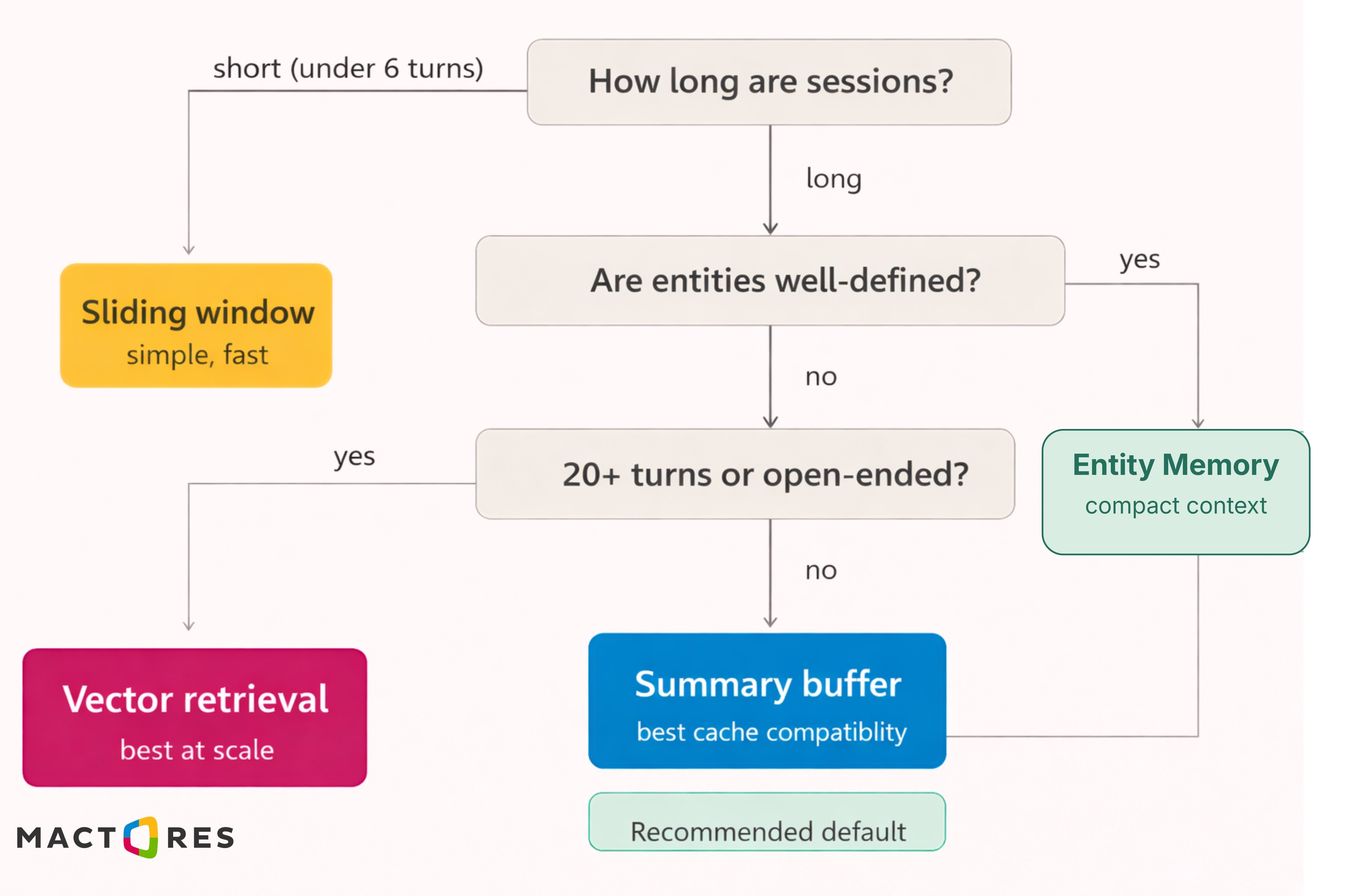 Which Strategy to Use?