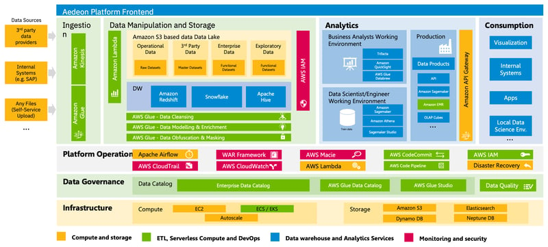 Aedeon-Datalake-Stack