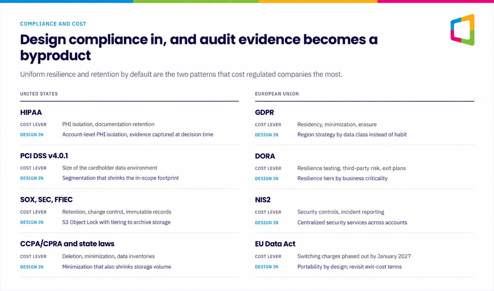 HIPAA, PCI DSS, SOX, GDPR, DORA, NIS2, and EU Data Act mapped to AWS cost levers and design choices