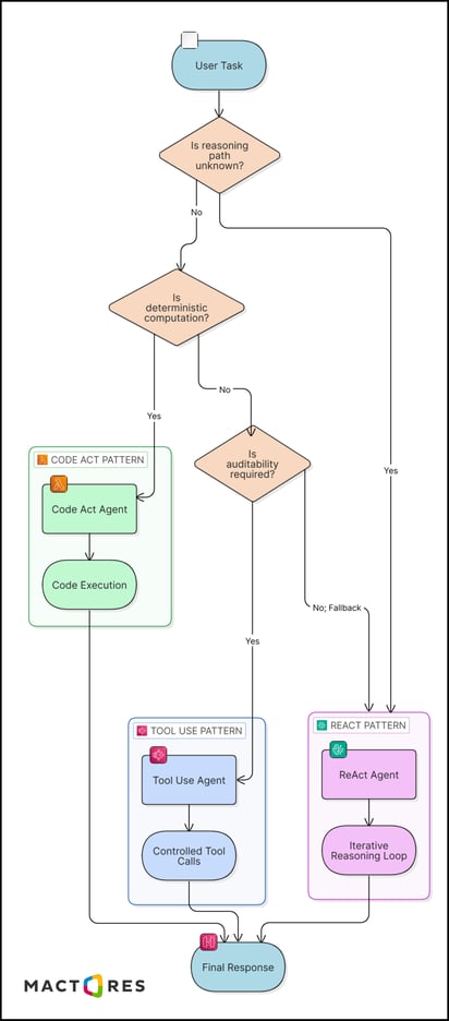 Decision Workflow
