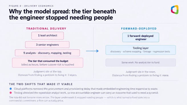 Traditional delivery pyramid versus one forward-deployed engineer on a tooling layer