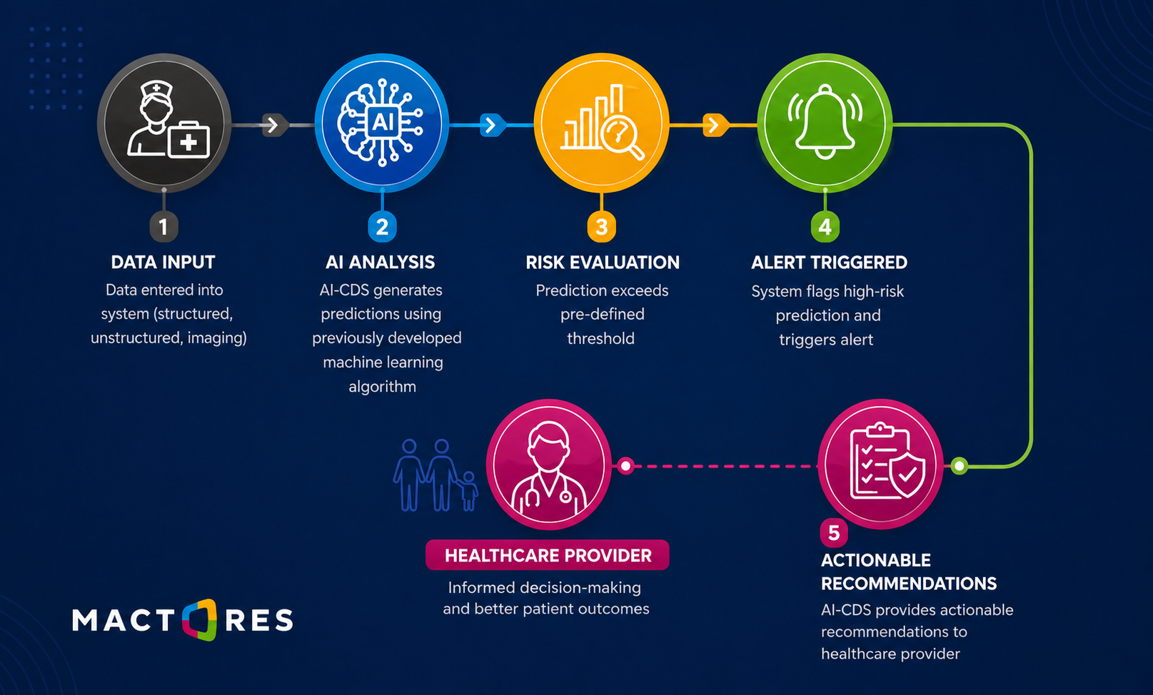 Enabling Personalized Care Workflows