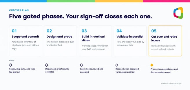 Five-phase gated cutover plan for data pipeline migration to AWS