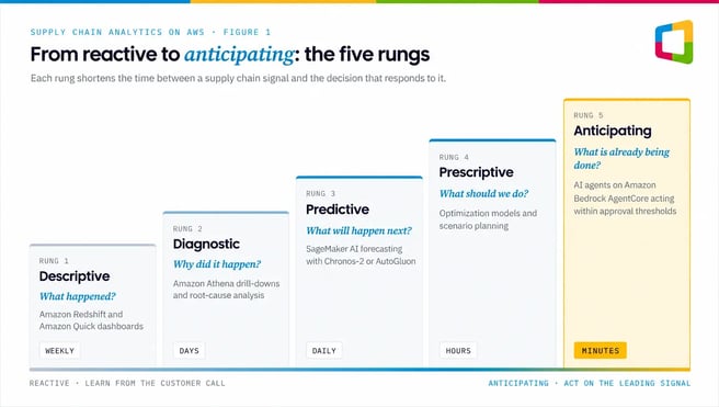 Five-step maturity ladder for supply chain analytics on AWS, from descriptive reporting to anticipating AI agents