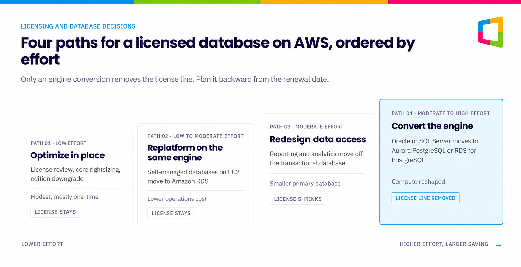 Four Paths to a Licensed Database on AWS