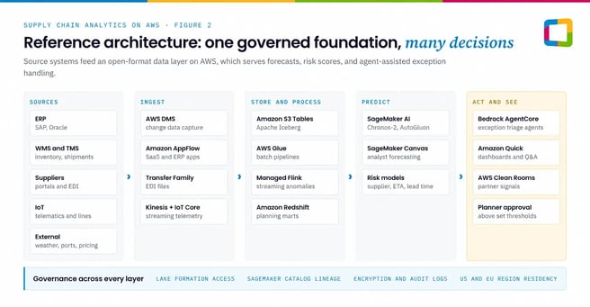 AWS supply chain architecture showing ERP, WMS, TMS, and IoT data flowing to S3 Tables, SageMaker AI, and Bedrock AgentCore