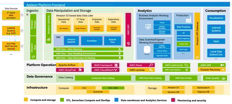 Aedeon-Datalake-Stack