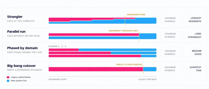 Four cutover sequencing patterns compared on calendar length, evidence strength and failure point