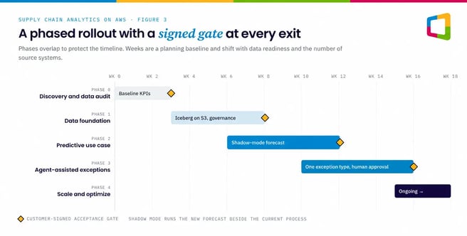 Phased roadmap for supply chain analytics on AWS, with signed acceptance gates from discovery to agent-assisted exceptions