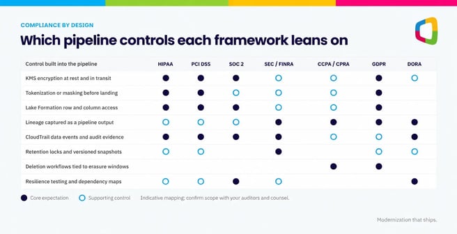 HIPAA, PCI DSS, SOC 2, and GDPR compliance controls for data pipelines on AWS