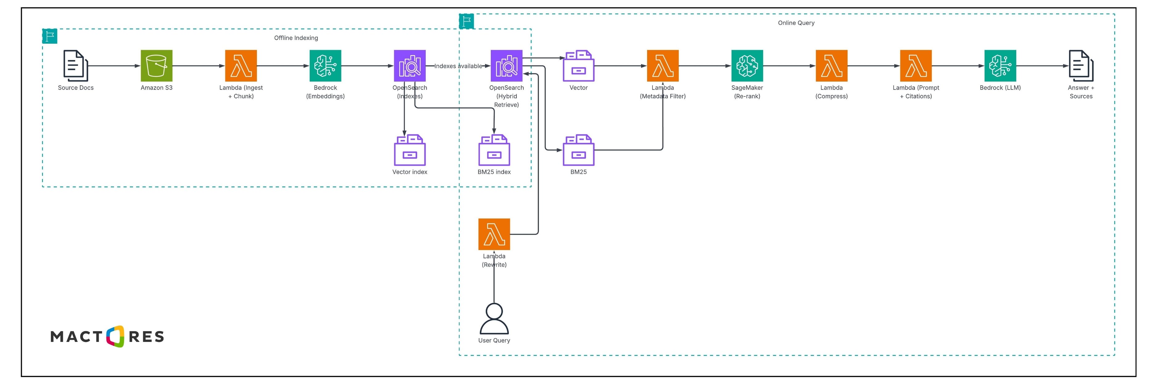 RAG  Advance Architecture