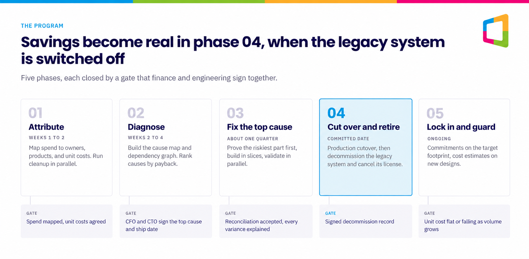 Five-phase AWS cost optimization program from attribution to legacy retirement, with signed gates