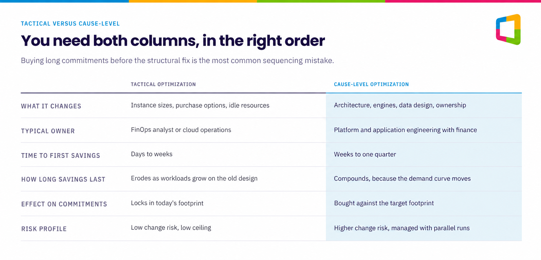 Tactical versus cause-level AWS cost optimization compared by owner, time to savings, durability, and risk
