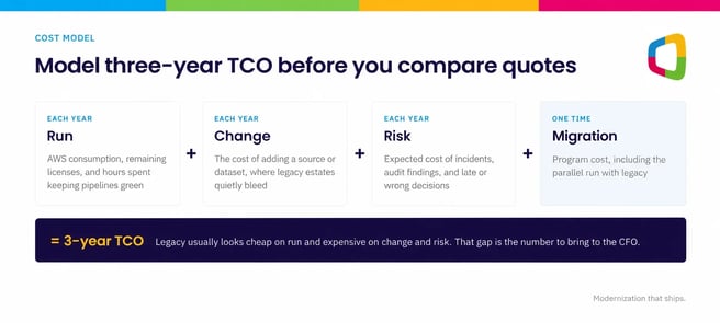 Three-year TCO model for data pipeline modernization on AWS: run, change, risk, and migration costs