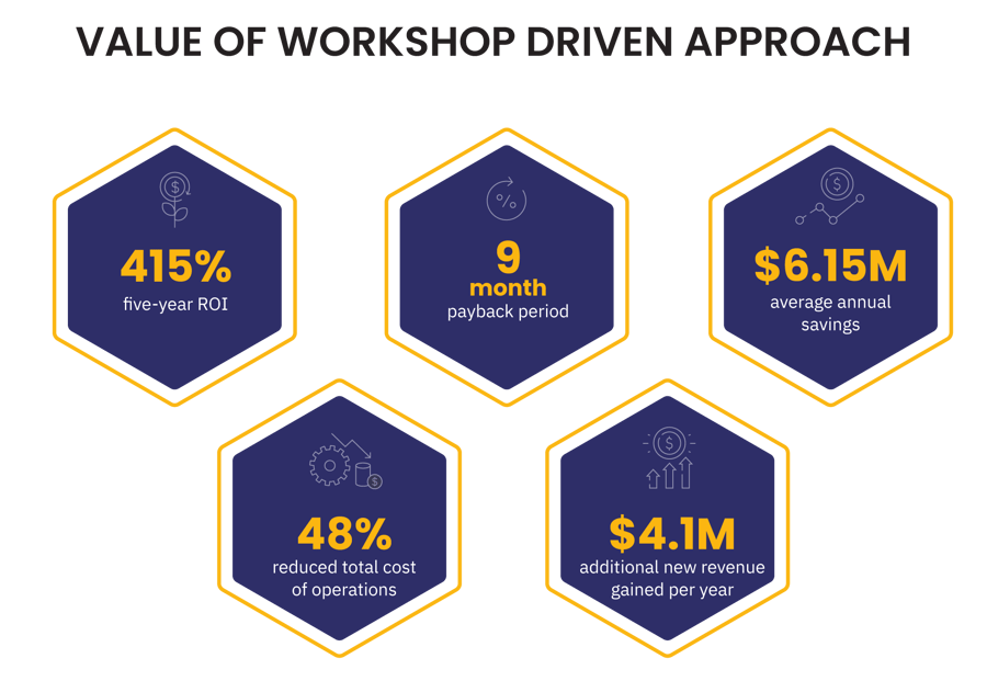 Value-of-Workshop-Driven-Aproach@2x