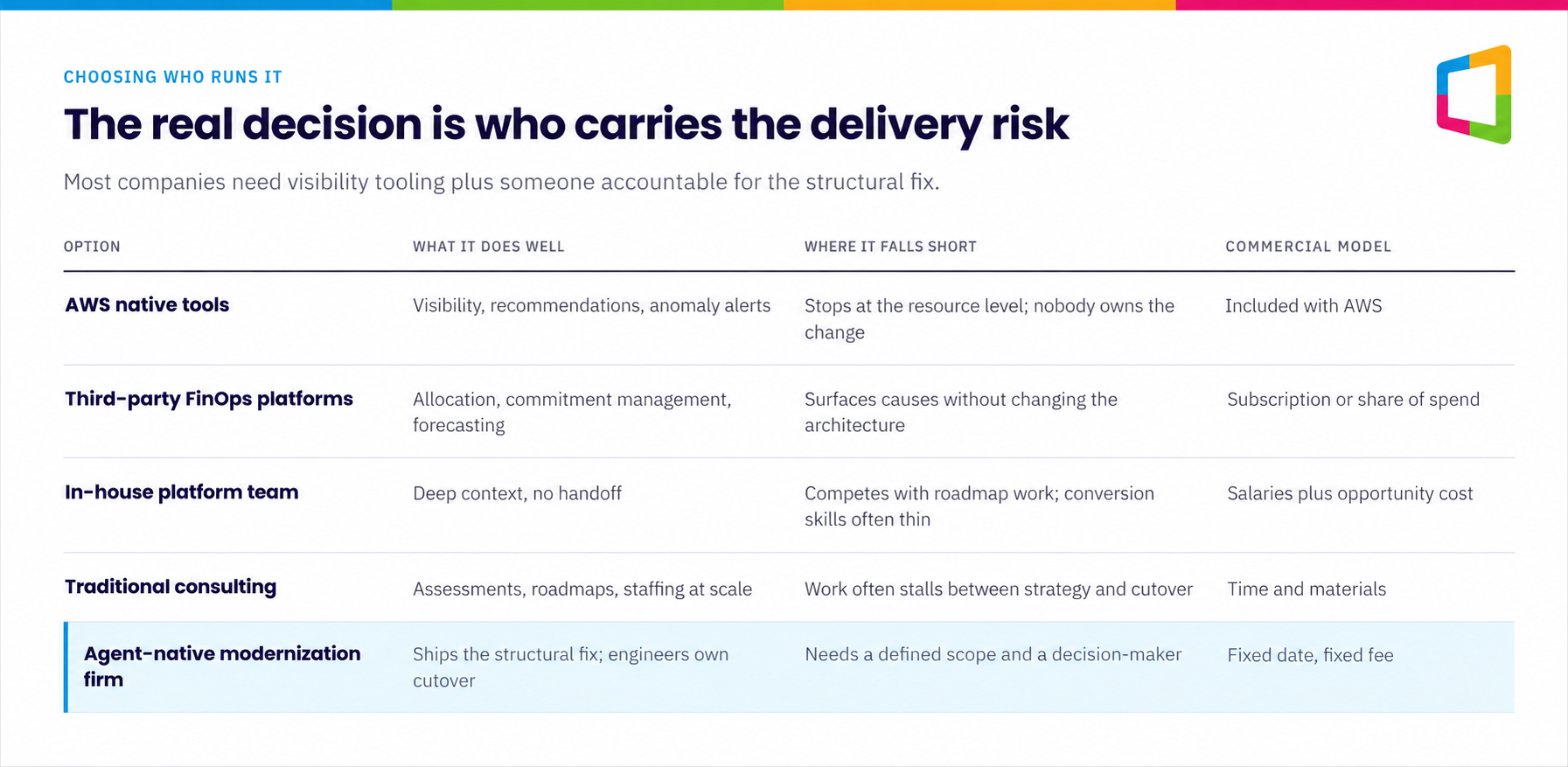 Comparison of AWS native tools, FinOps platforms, in-house teams, consulting, and agent-native firms for AWS cost optimization