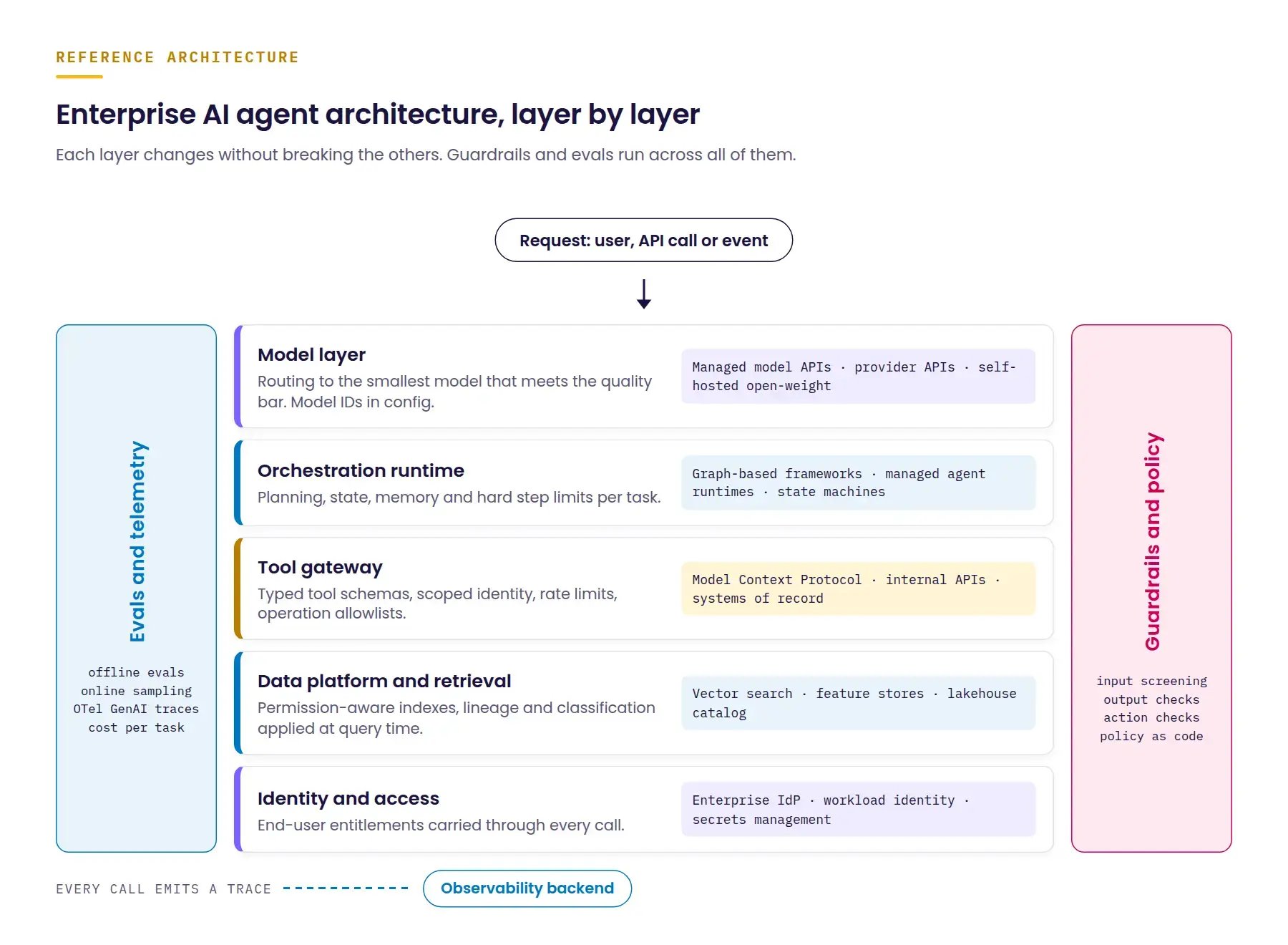 Agentic AI architecture for enterprise AI agents: model, orchestration, tool gateway, data and retrieval, and identity layers, with evals and guardrails across all of them
