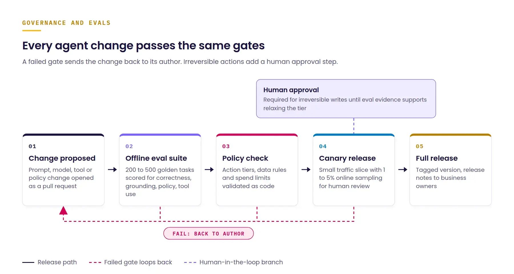 AI agent governance workflow: every change passes an offline eval suite, a policy check and a canary release before full release