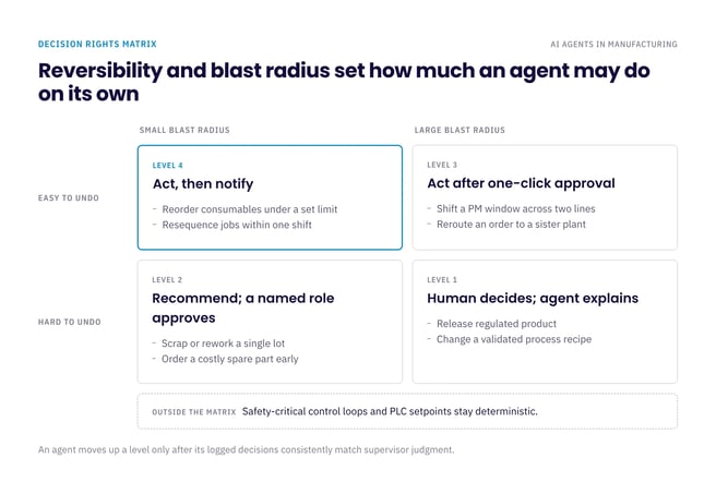 Decision rights matrix for AI agents in manufacturing (reversibility and blast radius set how much an agent may do alone)