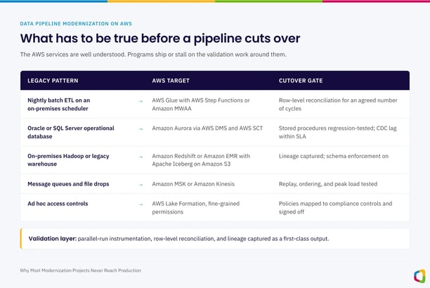 What has to be true before a pipeline cuts over to AWS