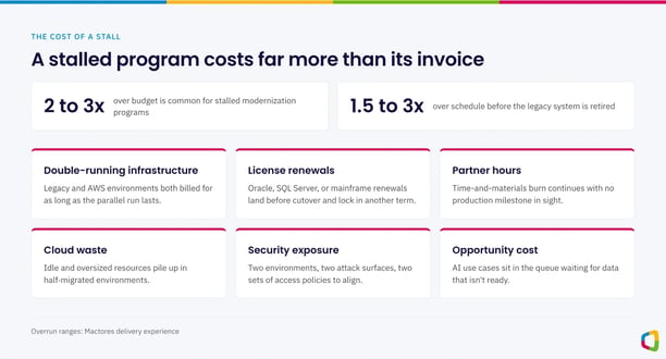A stalled modernization program costs far more than its invoice