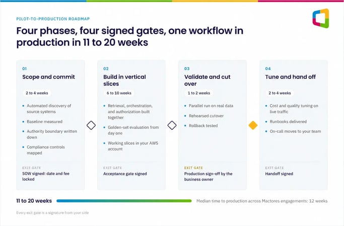 Four phases and four signed gates take one workflow to production in 11 to 20 weeks