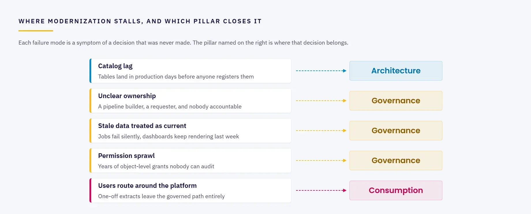 Five data modernization failure modes mapped to the pillar that closes each one