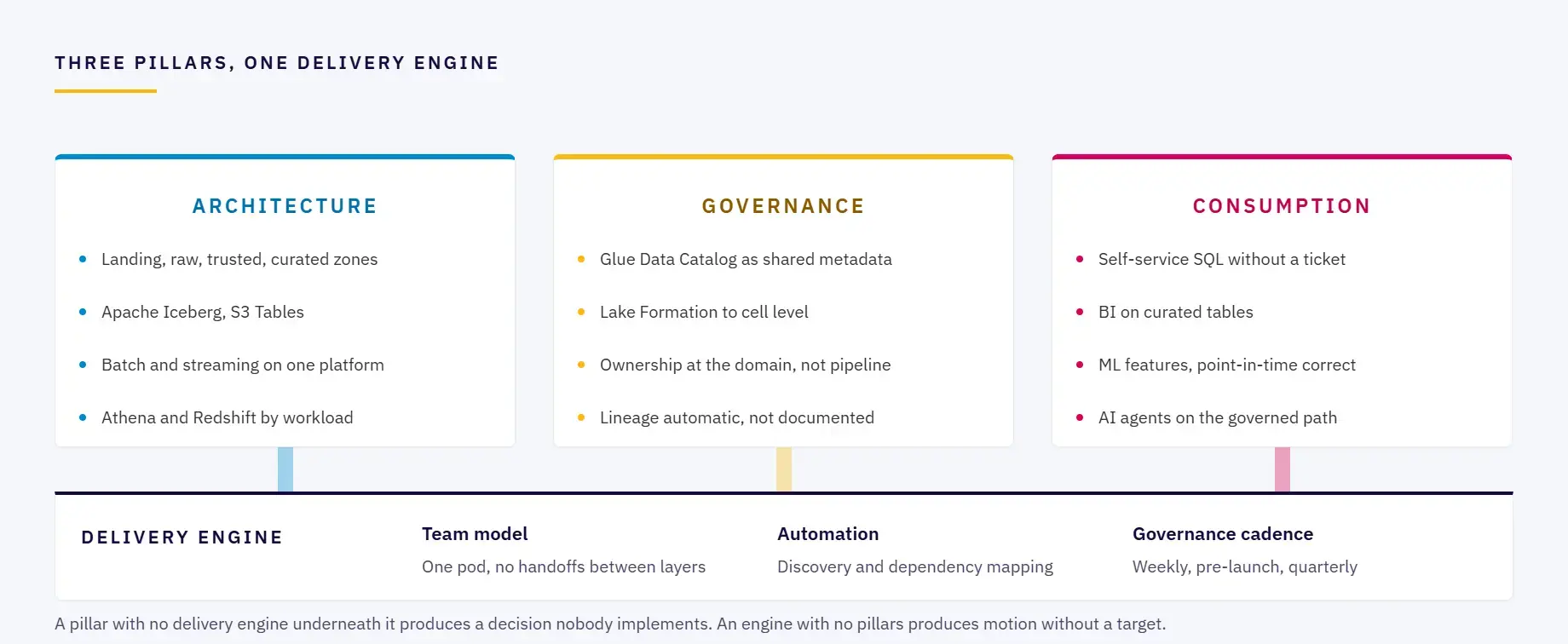 Architecture, governance and consumption as three pillars resting on one delivery engine