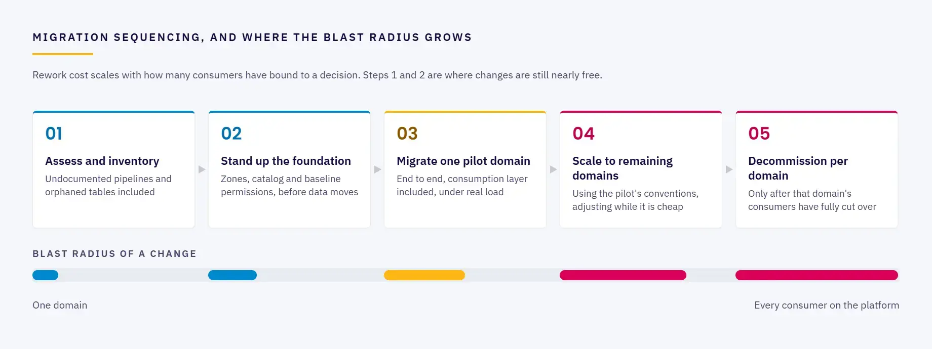 dm-fig-04-migration-sequencing-light