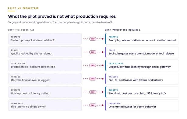 Pilot versus production for enterprise AI agents: six gaps between what the pilot has and what production requires