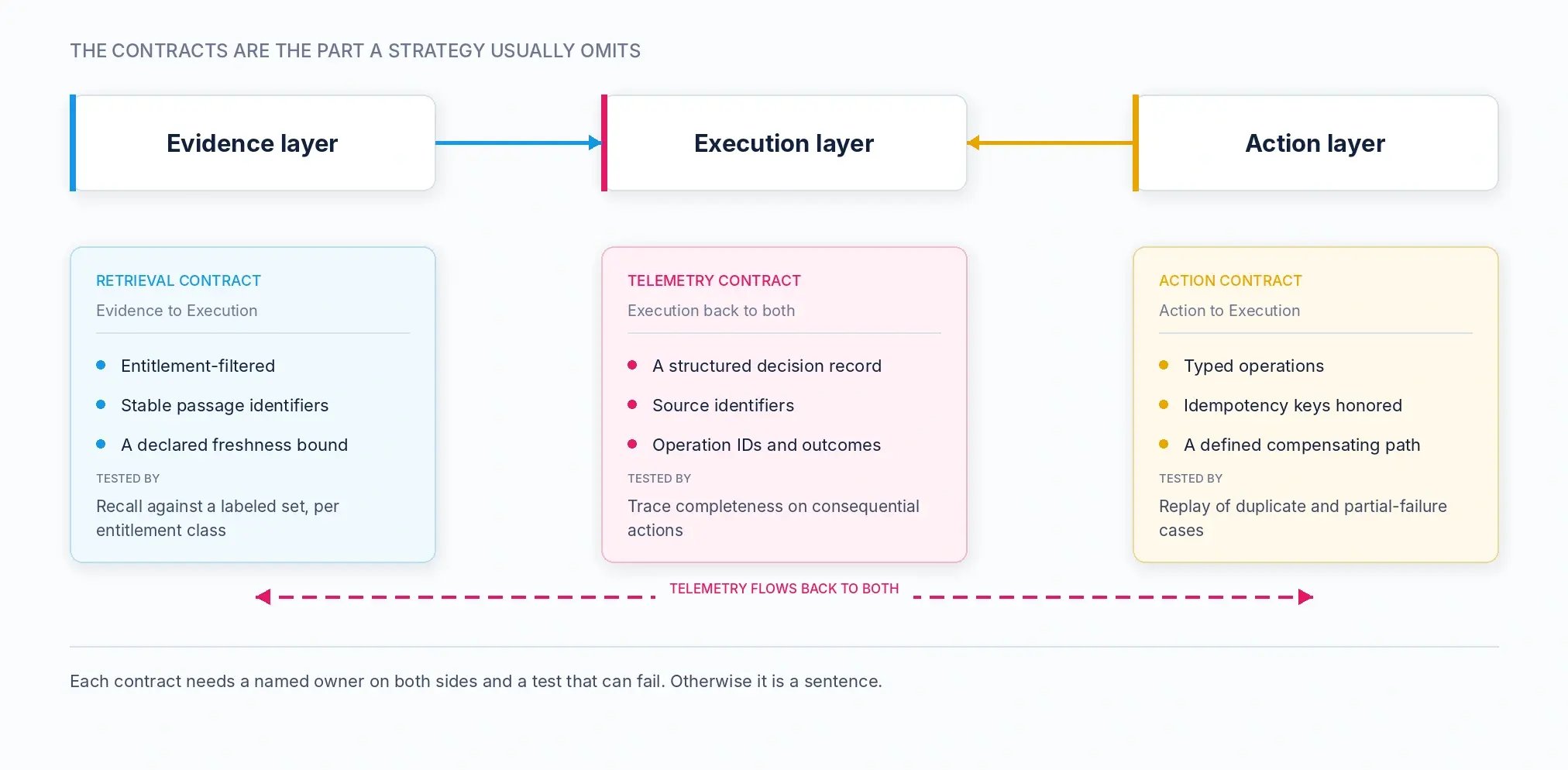 enterprise-ai-fig-02-interface-contracts-light