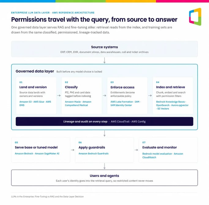 Enterprise LLM data layer reference architecture on AWS with permission-aware retrieval, lineage and guardrails