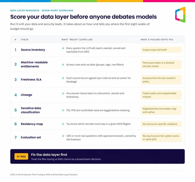 Seven-point data-layer readiness scorecard for enterprise LLMs covering entitlements, lineage, freshness and evaluation