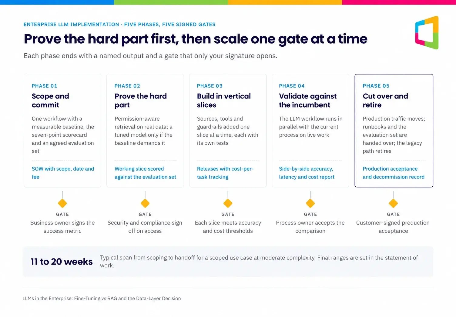 Five-phase enterprise LLM implementation roadmap with signed gates, typically 11 to 20 weeks