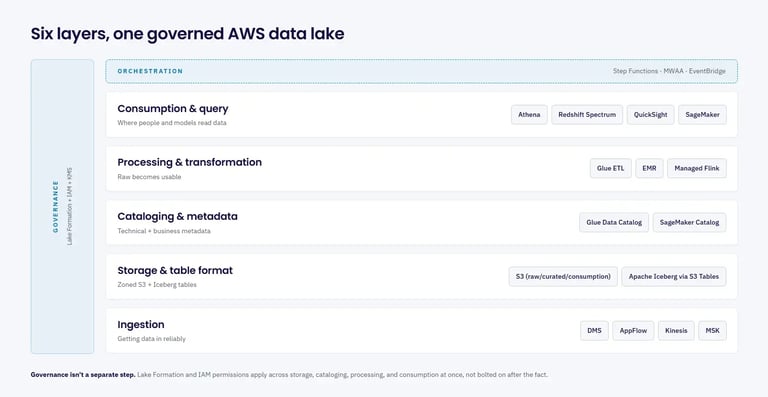  Six AWS data lake architecture layers, mapped to services