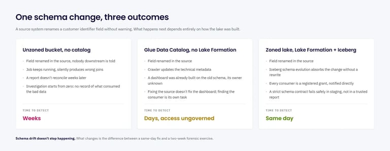 One schema change, three governance outcomes
