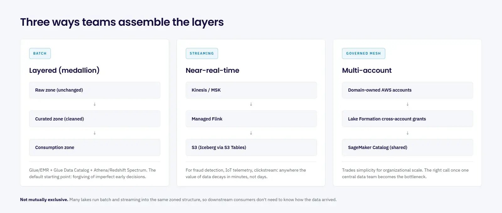 Three AWS data lake architecture patterns compared
