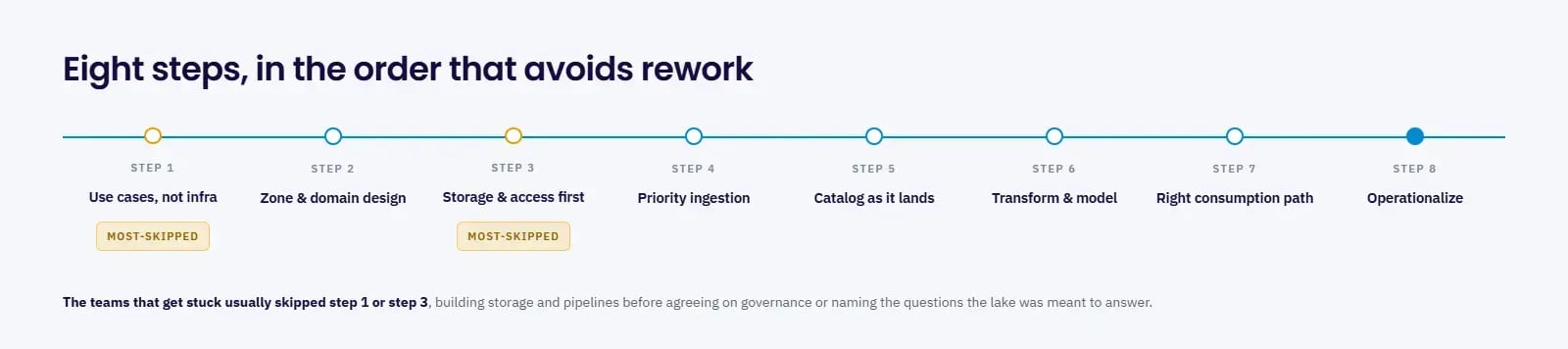 Eight-step AWS data lake build sequence