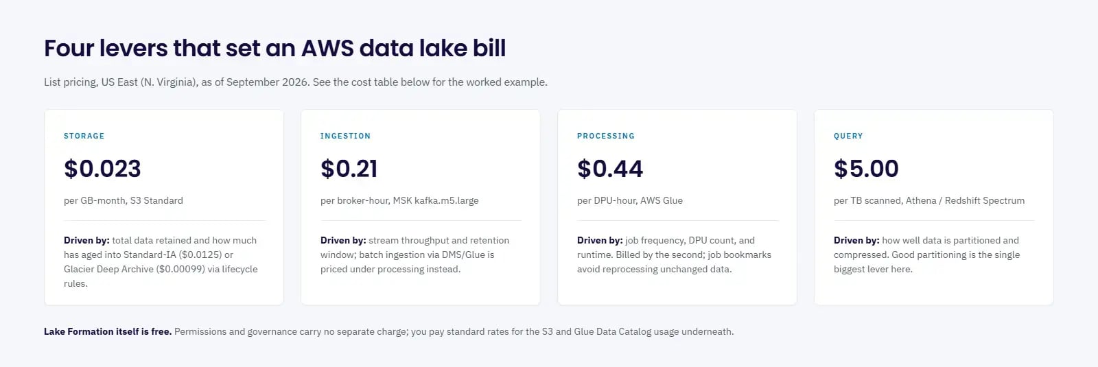  Four AWS data lake cost levers and rates