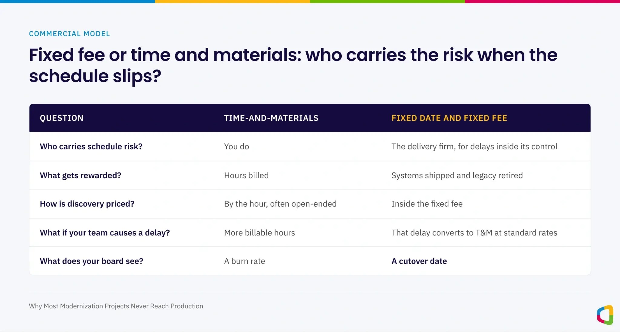 Who carries the risk when a modernization schedule slips: time and materials vs fixed date and fixed fee