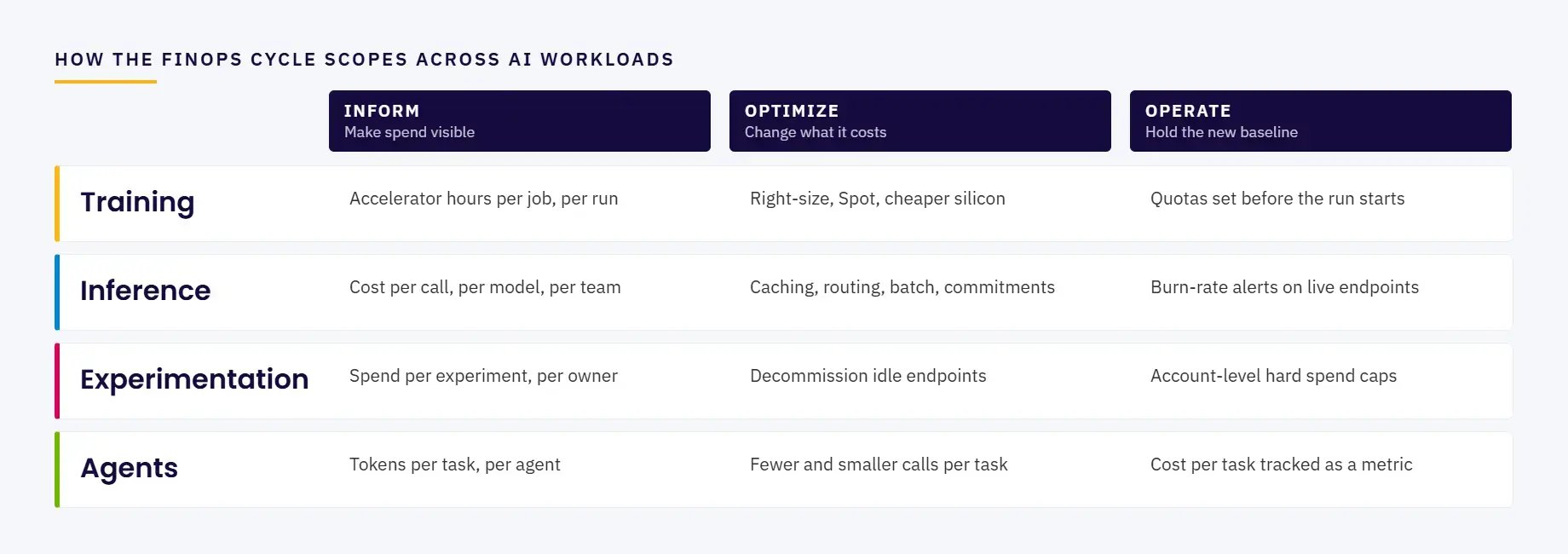 Inform, optimize and operate mapped across training, inference, experimentation and agent workloads