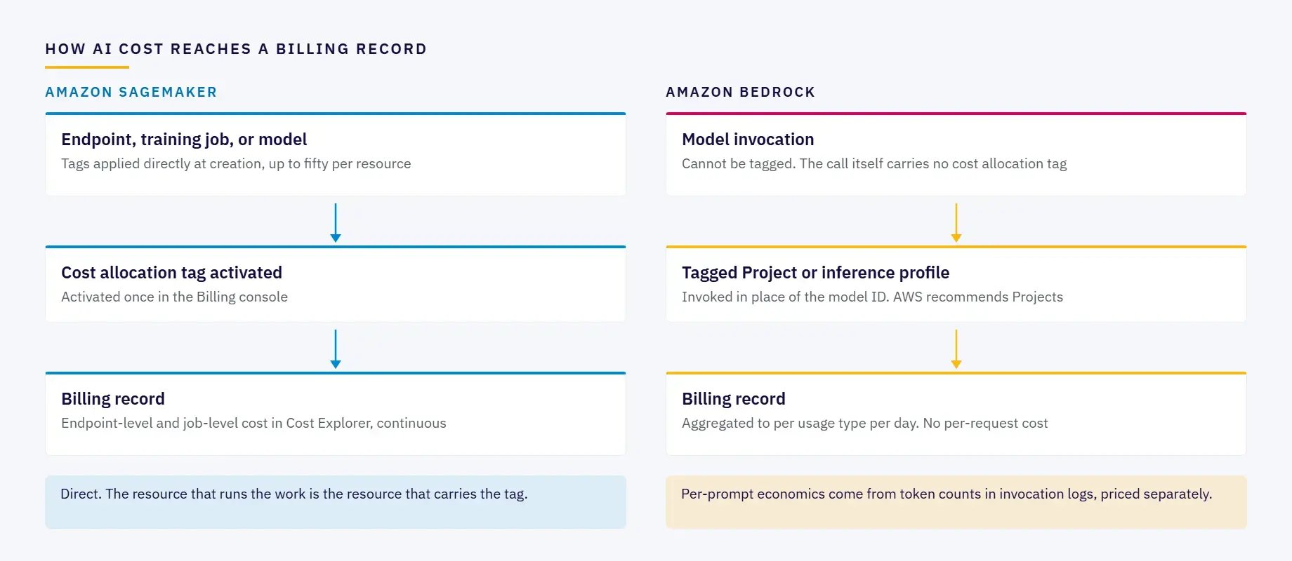 How SageMaker and Bedrock cost each reaches a billing record, side by side