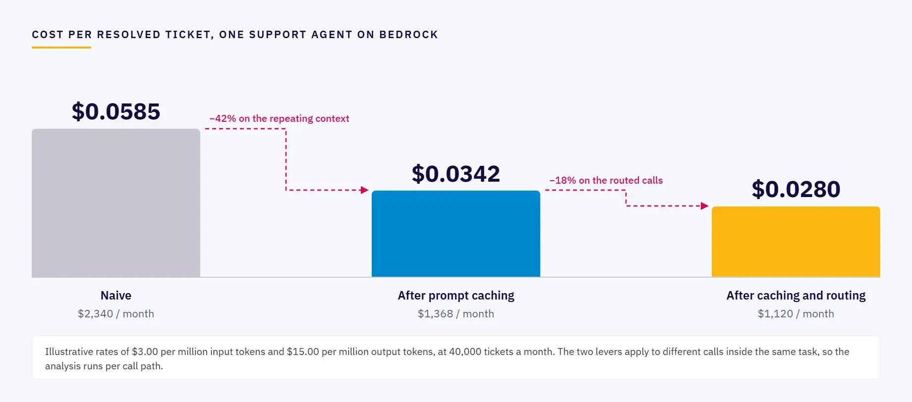 Cost per resolved ticket falling across three stages after prompt caching and routing