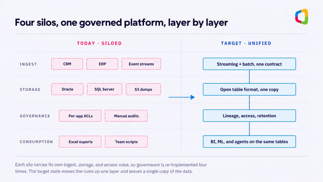 Siloed data estate versus one unified platform
