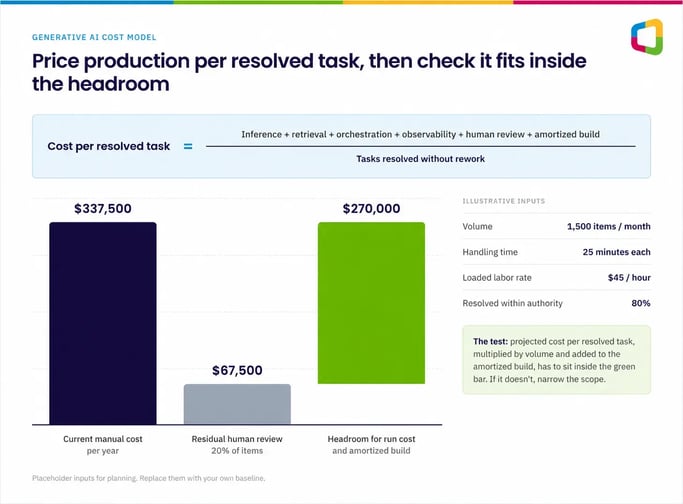 Generative AI cost per resolved task formula with an annual cost headroom example