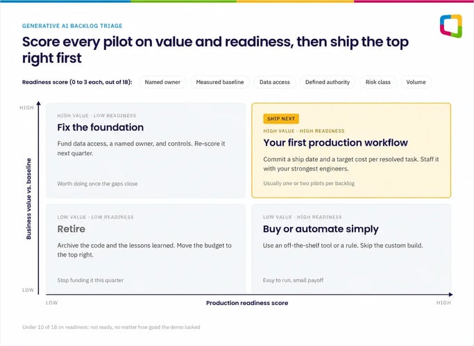 Ship the top-right quadrant first and retire the bottom-left