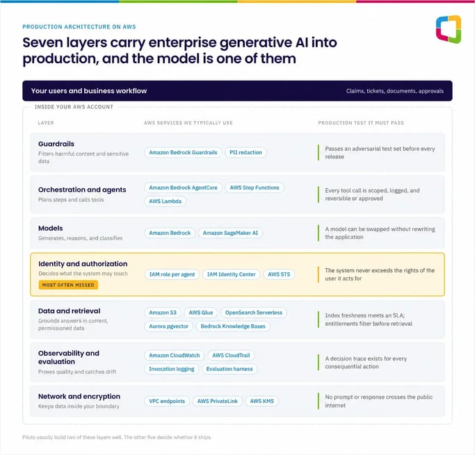 Seven-layer enterprise generative AI production architecture on AWS with services for each layer