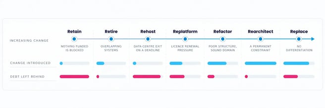 Seven application modernization dispositions ranked by how much change each introduces