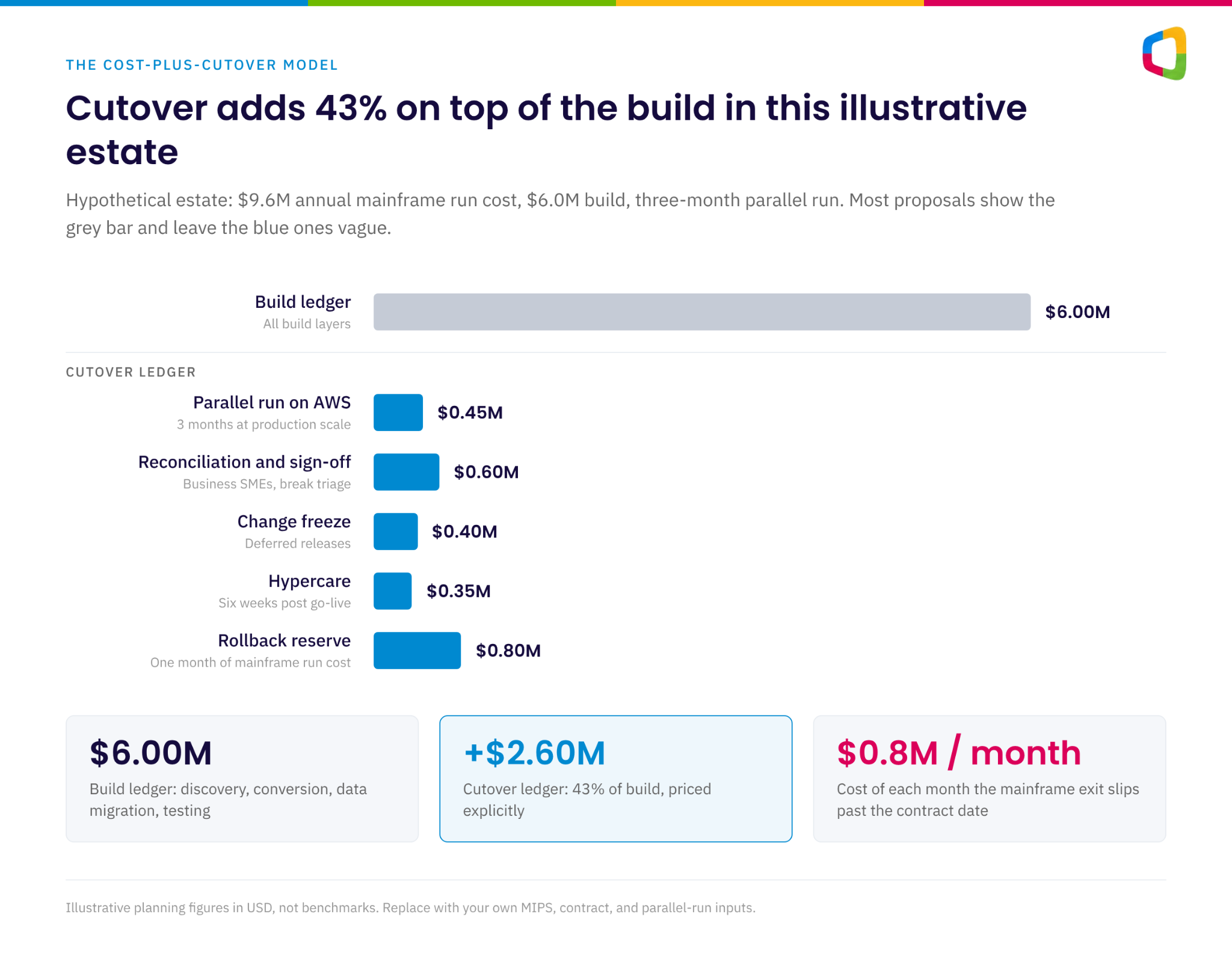 Bar chart showing cutover adds 43% to the build cost of a mainframe modernization on AWS in an illustrative estate
