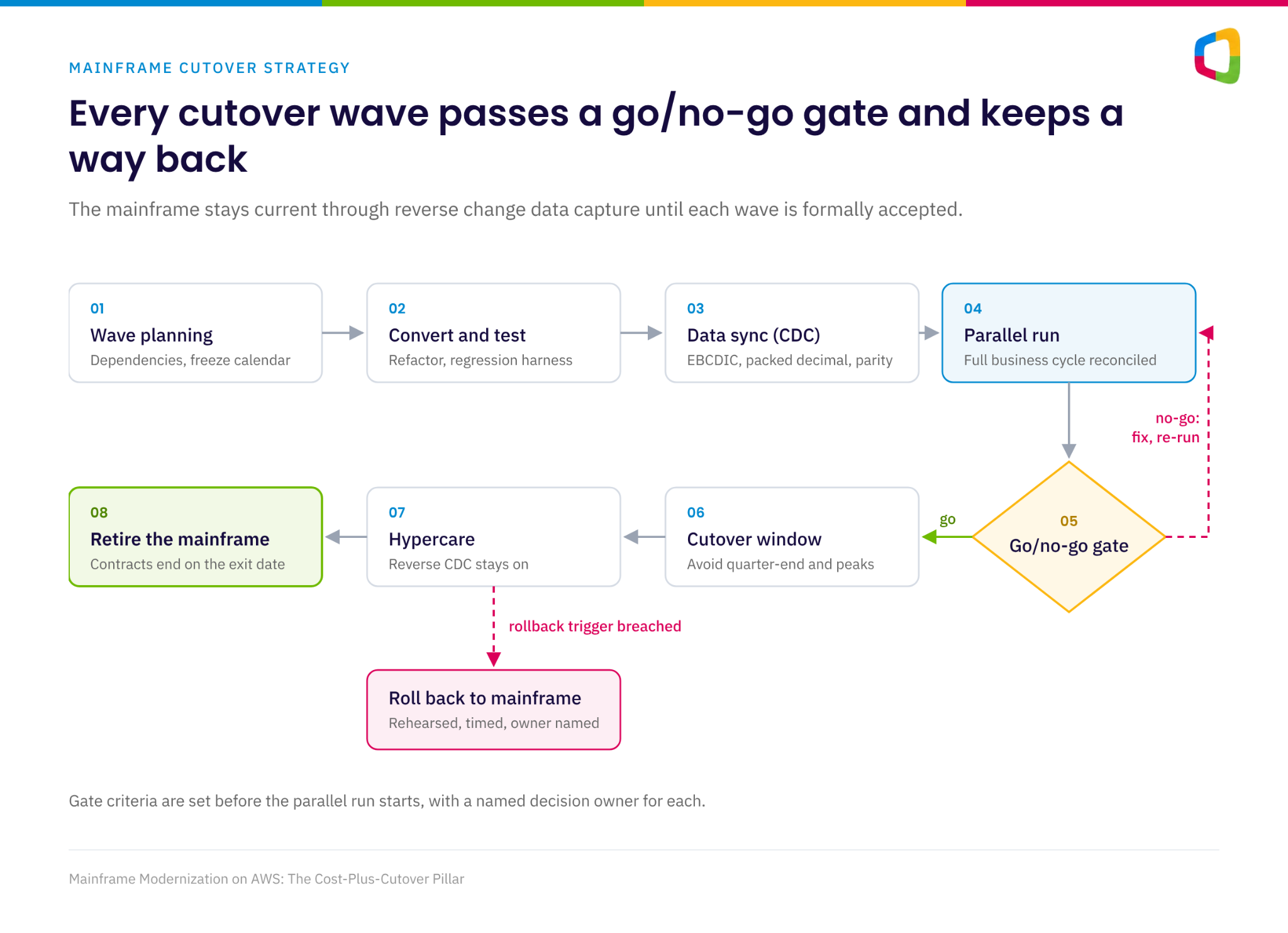 Mainframe cutover flow from wave planning to parallel run, a go/no-go gate, hypercare, and a rollback path to the mainframe